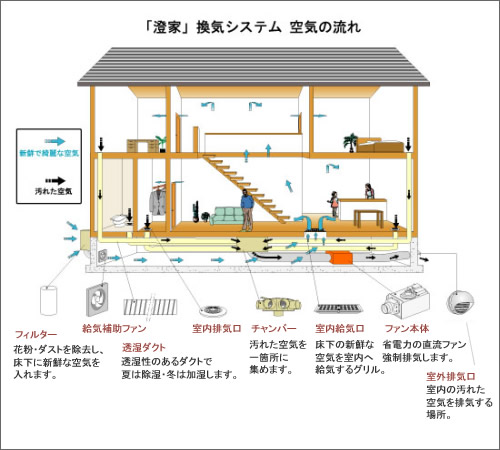 換気システム 家の大事なこと 静岡県静岡市の工務店sanki Haus サンキハウス