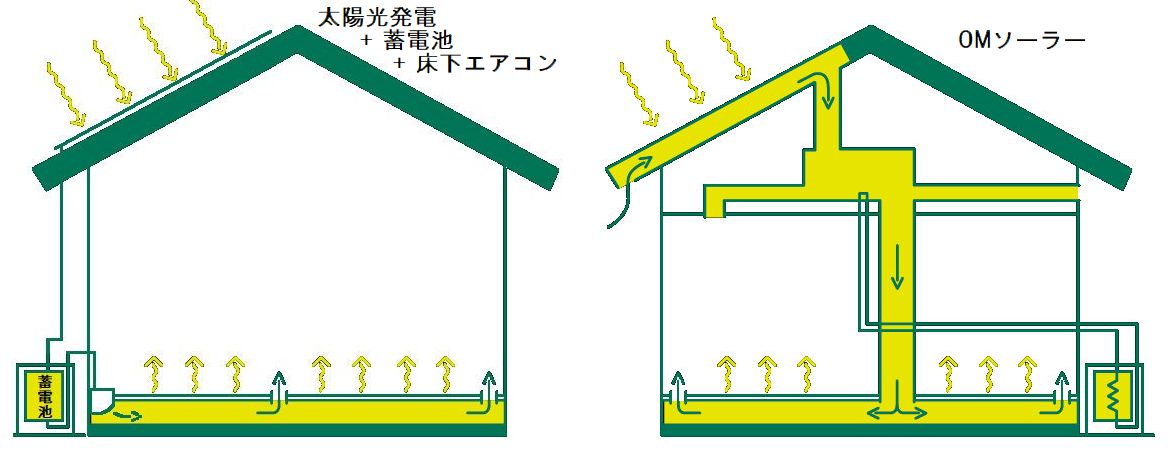 OMソーラーと同じコトできます | 静岡の高性能住宅専門工務店｜サンキハウス（Sanki Haus）