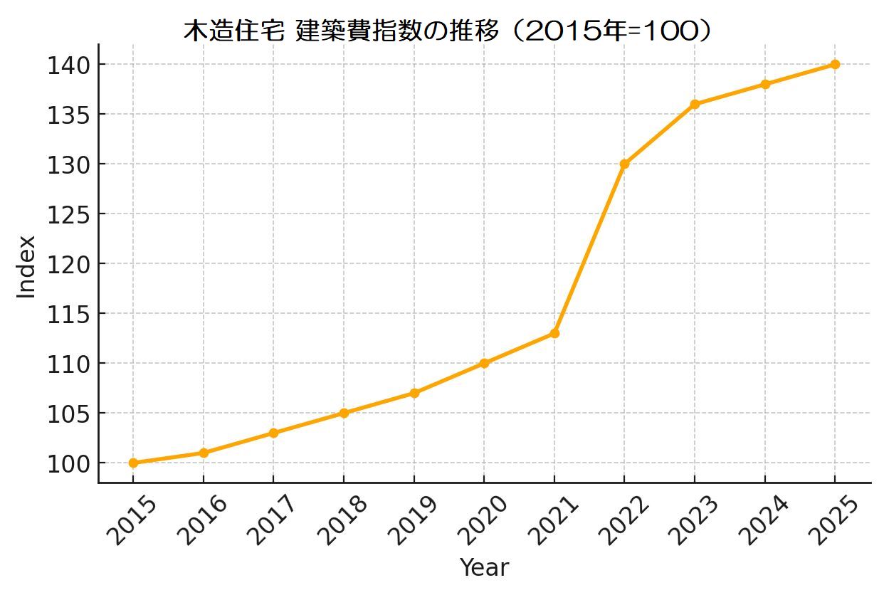木造住宅の価格高騰—2025年に至る実態と背景 - 静岡の高性能住宅専門
